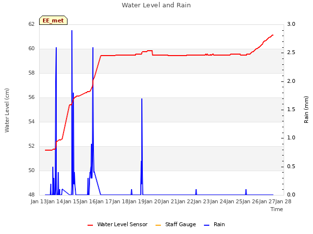 plot of Water Level and Rain