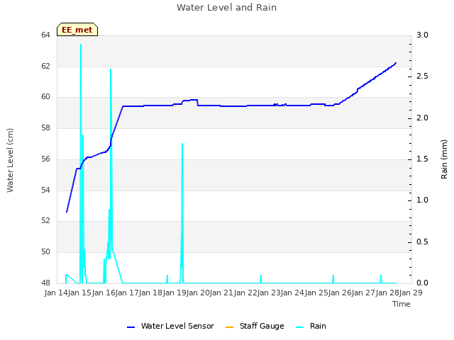 plot of Water Level and Rain