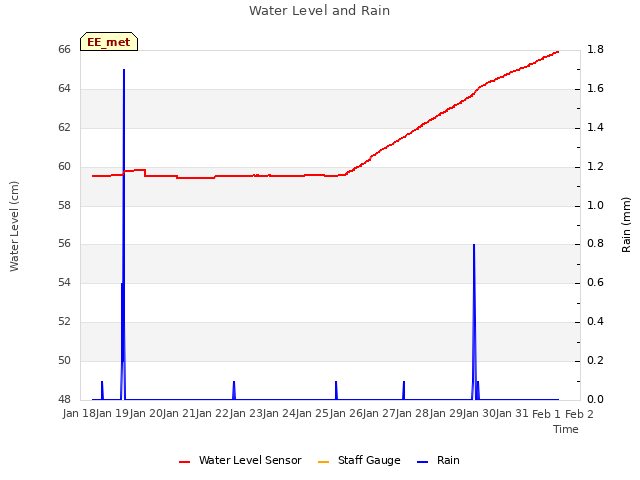 plot of Water Level and Rain