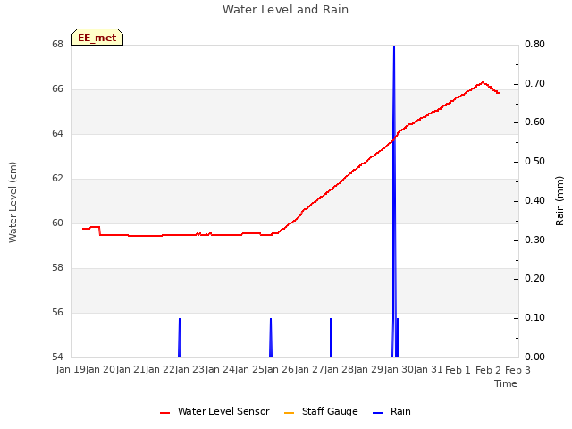 plot of Water Level and Rain