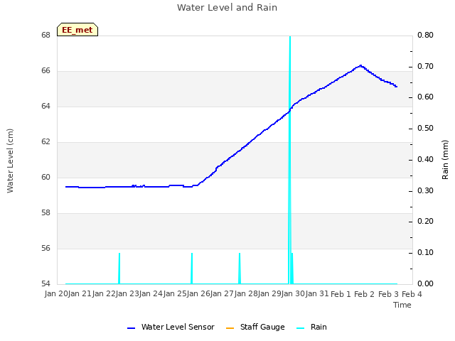 plot of Water Level and Rain