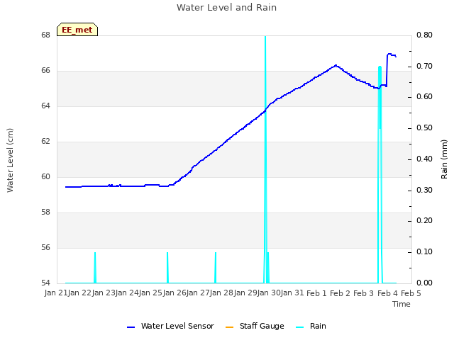 plot of Water Level and Rain