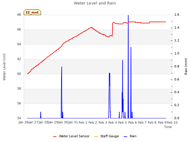 plot of Water Level and Rain