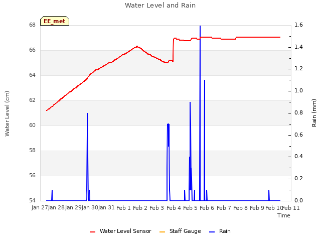 plot of Water Level and Rain