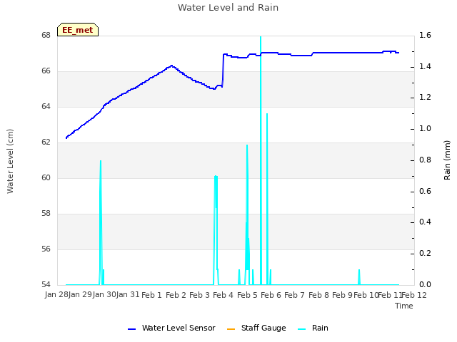 plot of Water Level and Rain