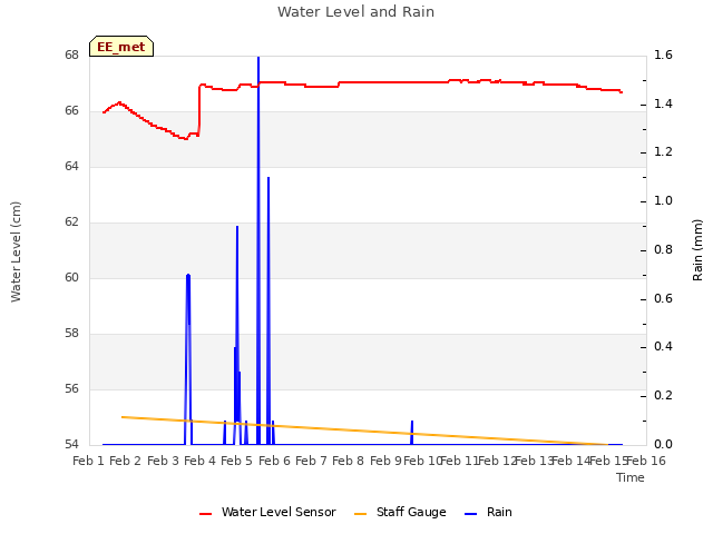 plot of Water Level and Rain