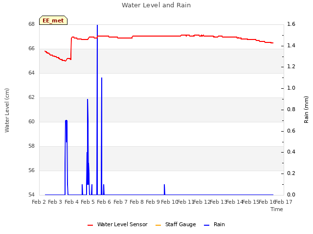 plot of Water Level and Rain