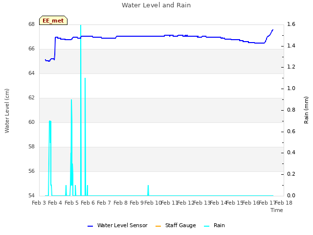 plot of Water Level and Rain