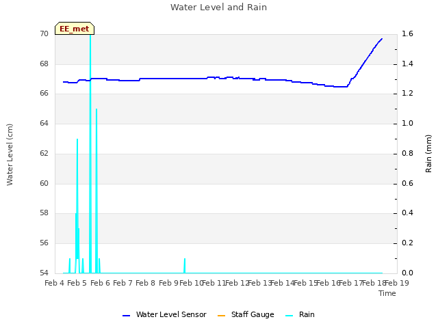 plot of Water Level and Rain