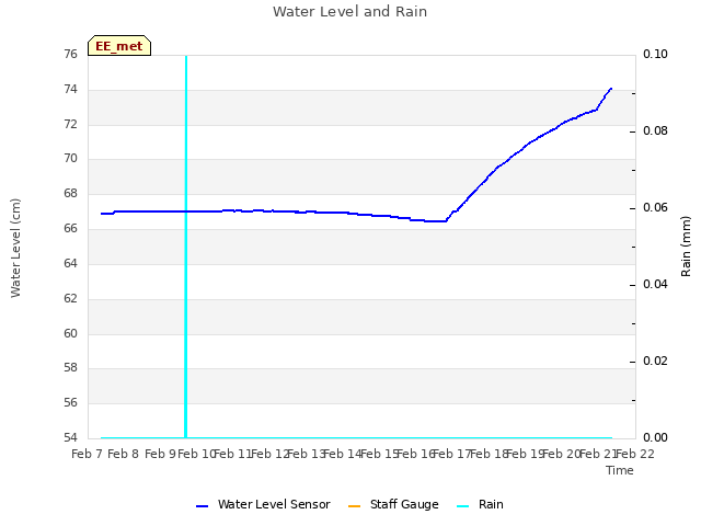 plot of Water Level and Rain