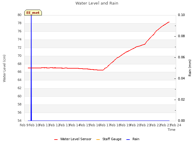 plot of Water Level and Rain