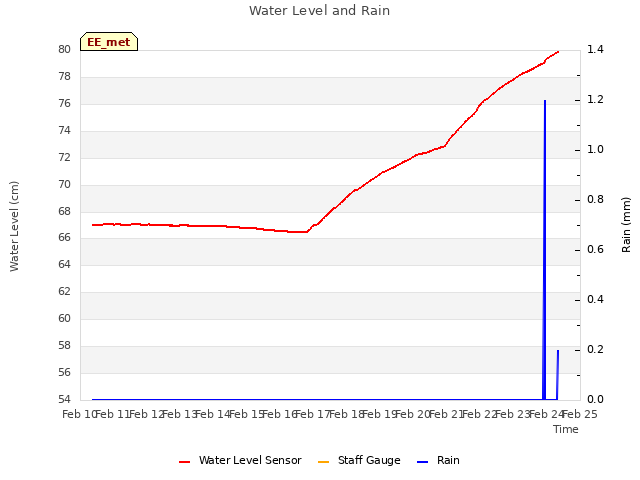 plot of Water Level and Rain