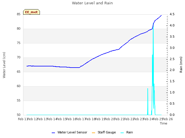 plot of Water Level and Rain