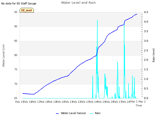 plot of Water Level and Rain