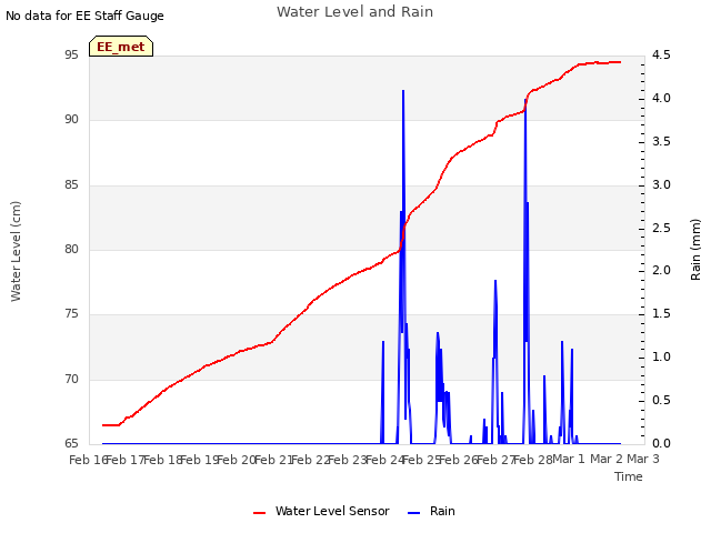 plot of Water Level and Rain