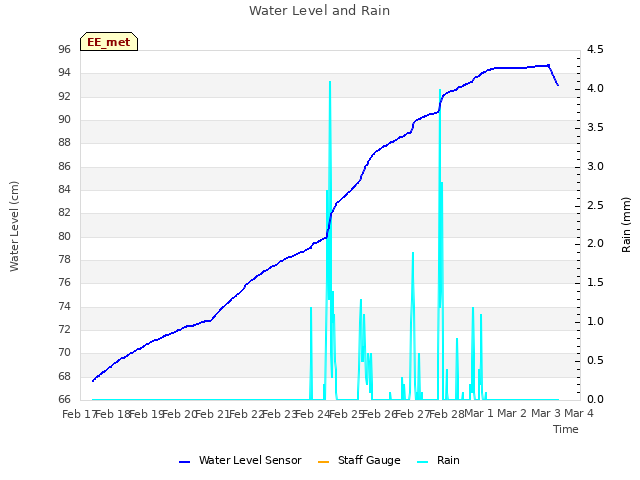 plot of Water Level and Rain