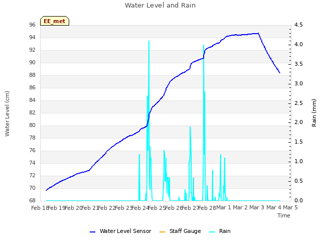 plot of Water Level and Rain