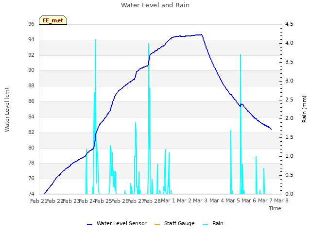 plot of Water Level and Rain