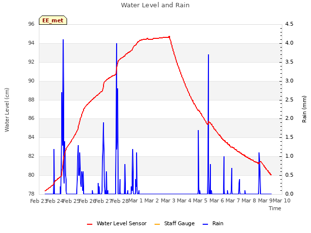 plot of Water Level and Rain