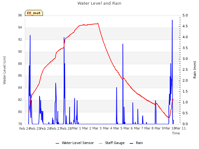 plot of Water Level and Rain