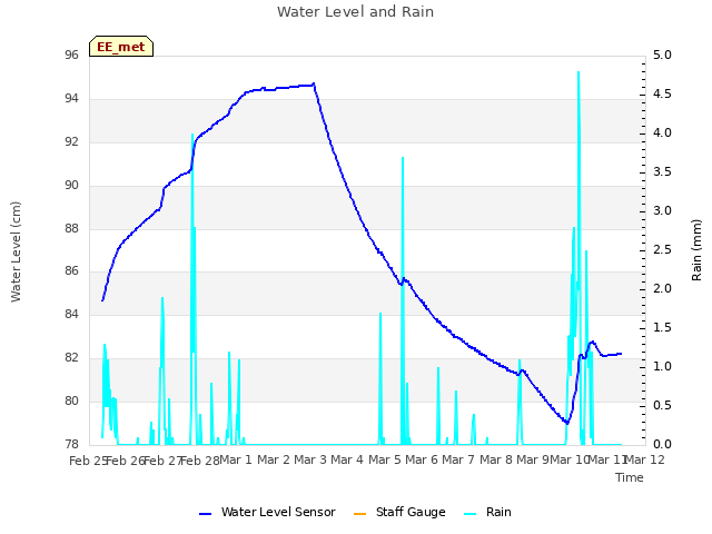 plot of Water Level and Rain