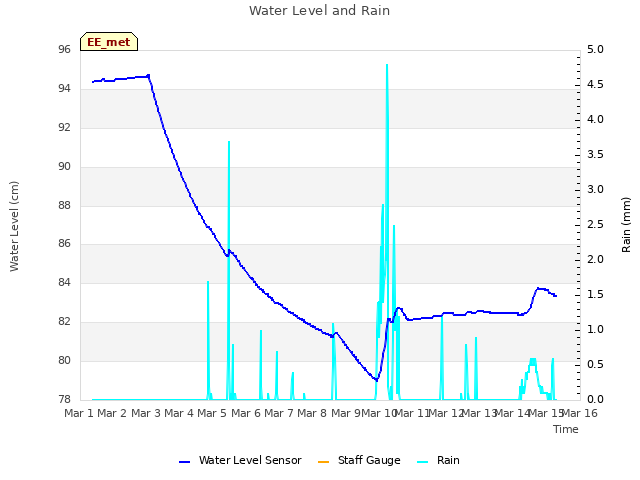 plot of Water Level and Rain