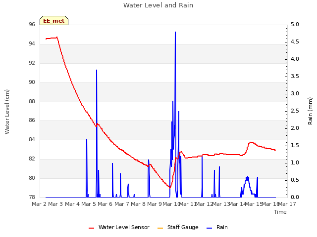 plot of Water Level and Rain