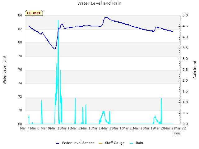 plot of Water Level and Rain