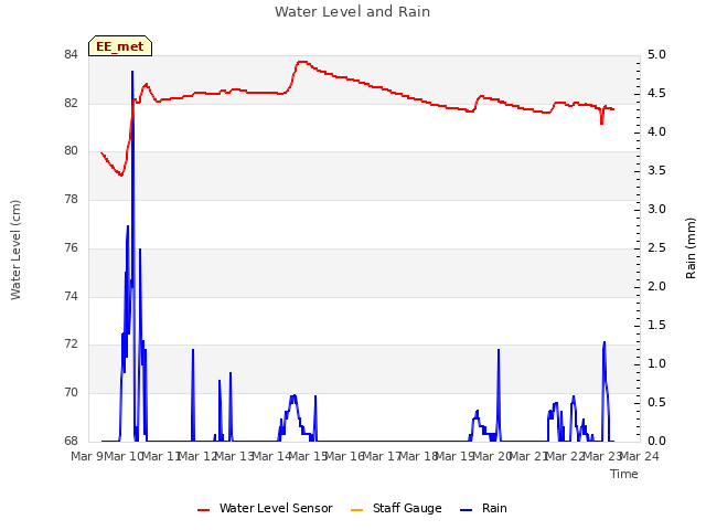 plot of Water Level and Rain