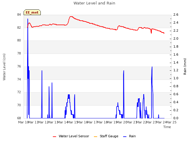 plot of Water Level and Rain