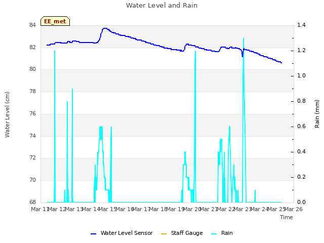 plot of Water Level and Rain