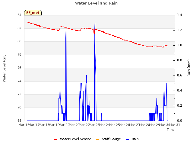 plot of Water Level and Rain