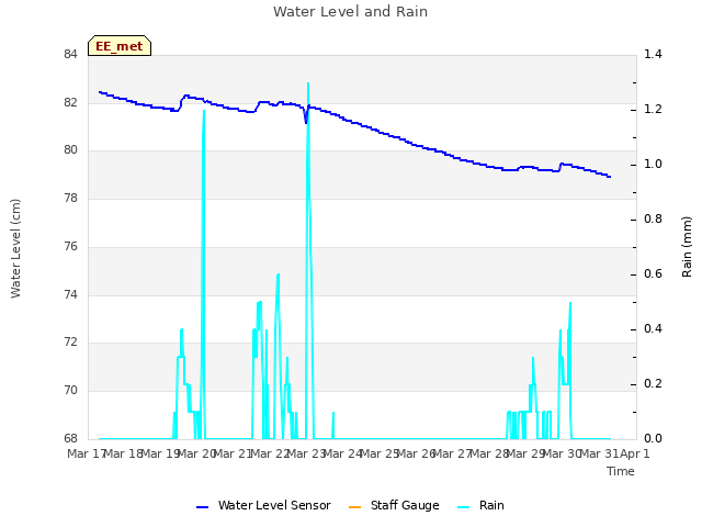 plot of Water Level and Rain