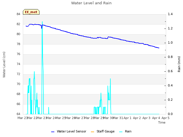 plot of Water Level and Rain