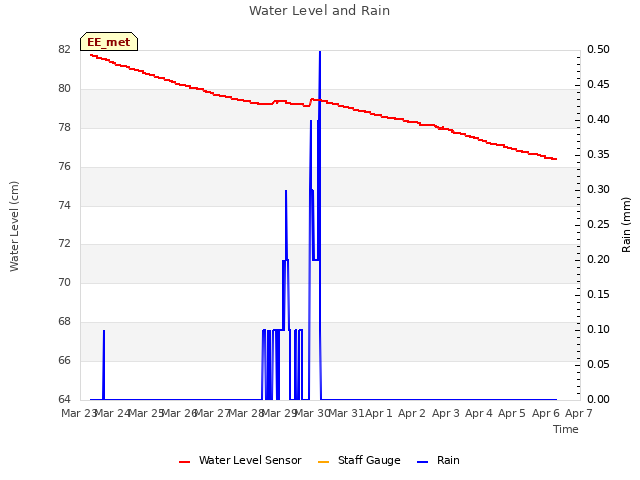 plot of Water Level and Rain