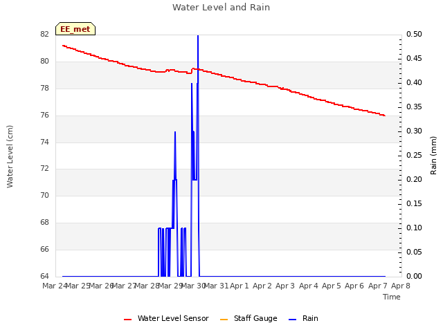 plot of Water Level and Rain