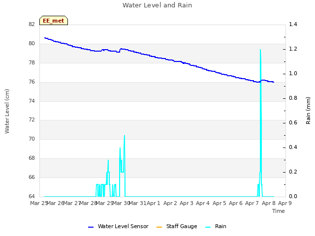 plot of Water Level and Rain