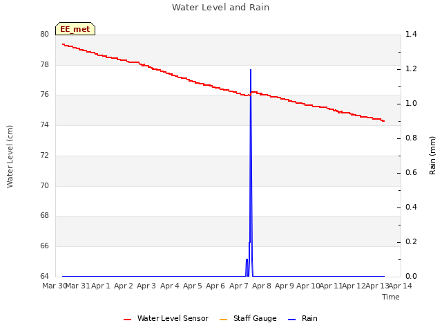 plot of Water Level and Rain