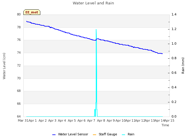 plot of Water Level and Rain