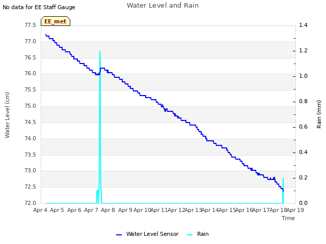 plot of Water Level and Rain