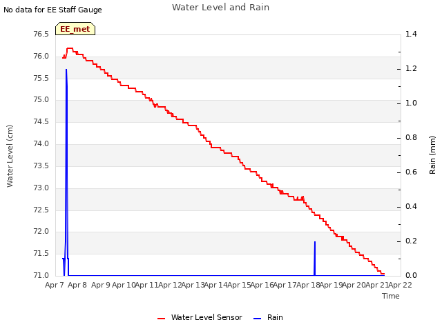 plot of Water Level and Rain