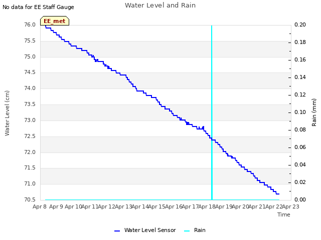 plot of Water Level and Rain