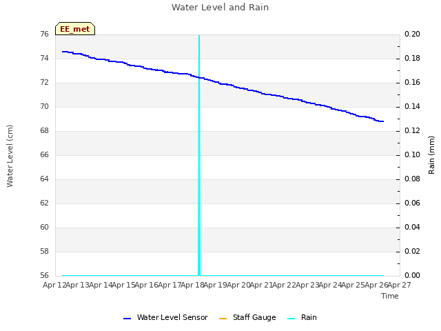 plot of Water Level and Rain