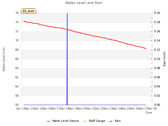 plot of Water Level and Rain