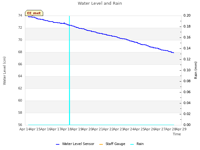 plot of Water Level and Rain