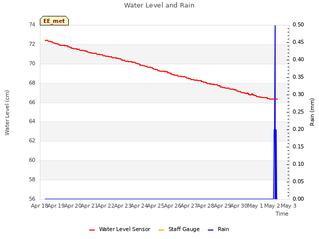 plot of Water Level and Rain