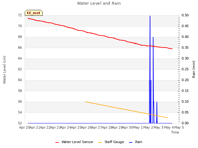 plot of Water Level and Rain