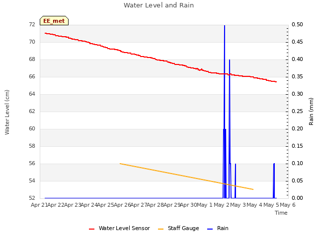 plot of Water Level and Rain