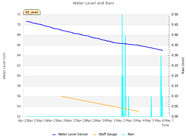 plot of Water Level and Rain