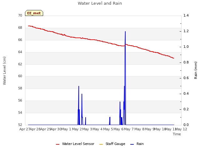 plot of Water Level and Rain